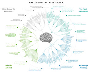 mappa dei bias cognitivi