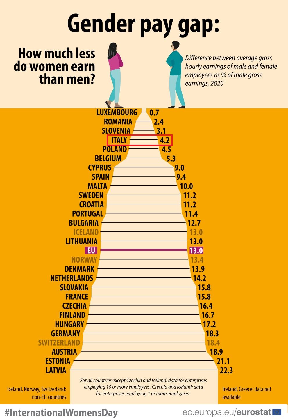 Gender pay gap in Italia e in Europa - Dati 2020